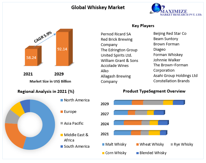 Whiskey Market: Global Industry Analysis and Forecast (2022-2029)