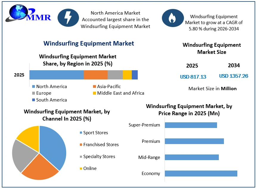 Windsurfing Equipment Market Growth