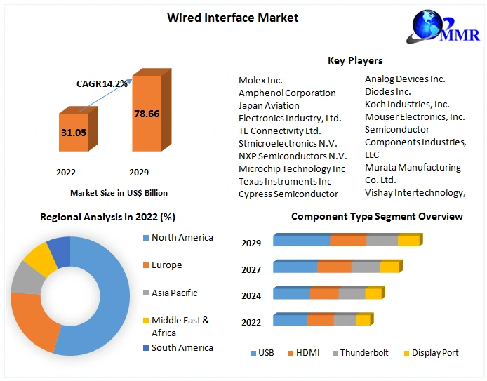 Wired Interface Market