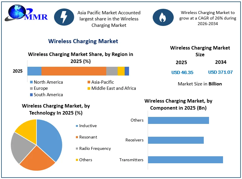Wireless Charging Market Growth