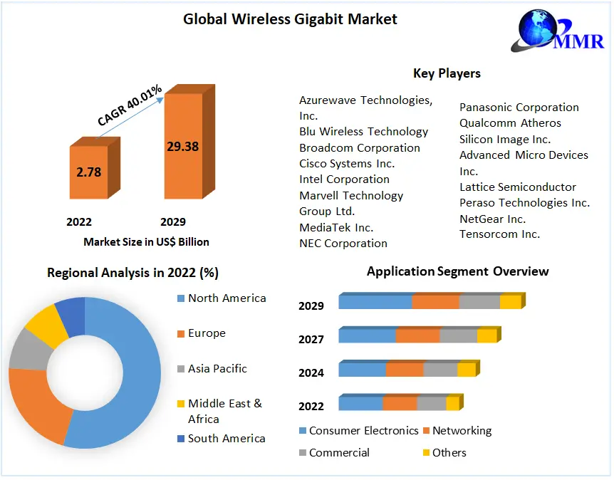 Wireless Gigabit Market - Global Industry Analysis and Forecast 2029