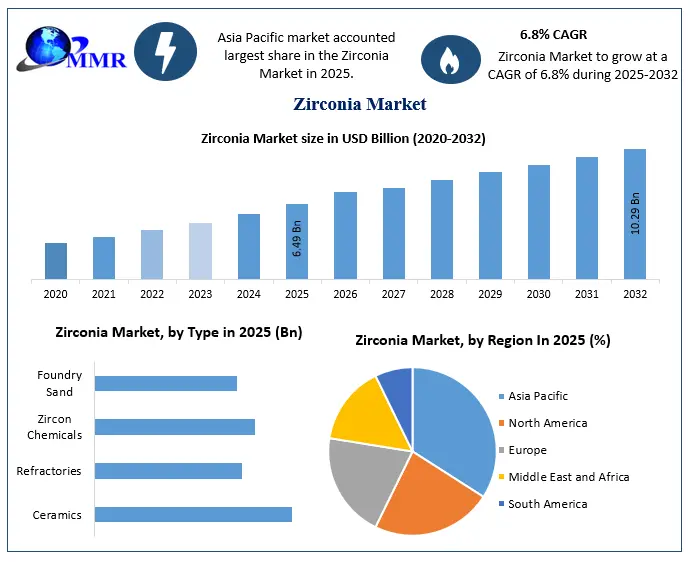 Zirconia Market