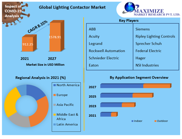 Lighting Contactor Market: Global Outlook and Forecast (2022-2027)