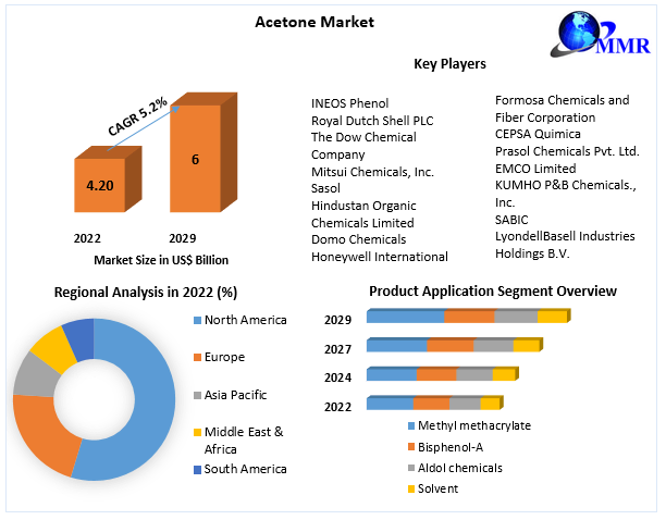 Acetone Market - Global Industry Analysis and Forecast (2023-2029)