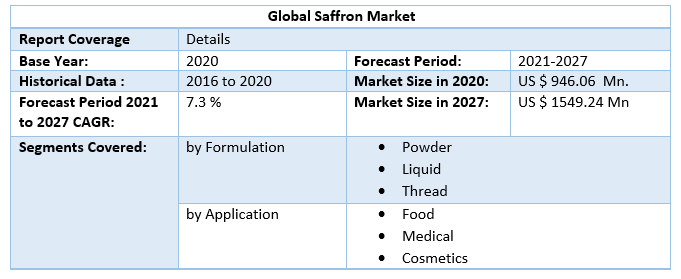 Global Saffron Market