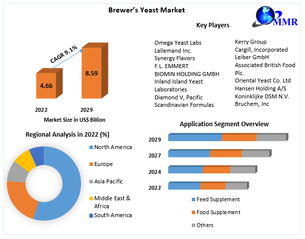 Brewer's Yeast Market: Global Industry Analysis and Forecast (2023-2029)