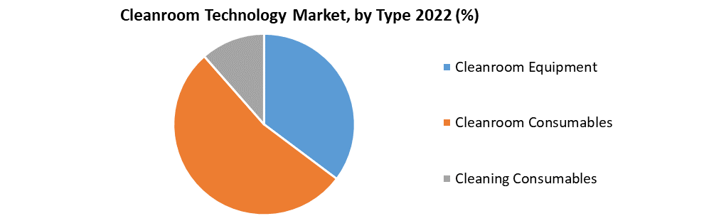 Cleanroom Technology Market