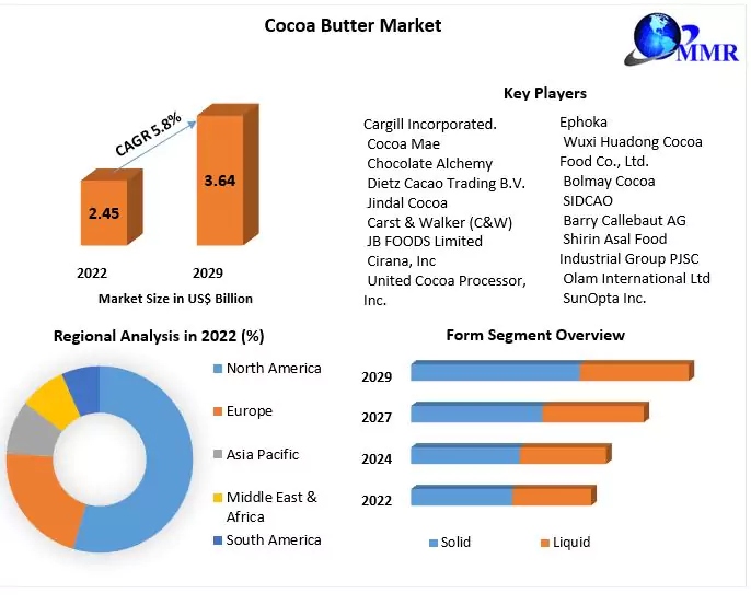 Cocoa Butter Market - Industry Analysis and Forecast (2023-2029)