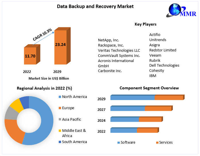 Data Backup and Recovery Market: Overview and Forecast (2023-2029)