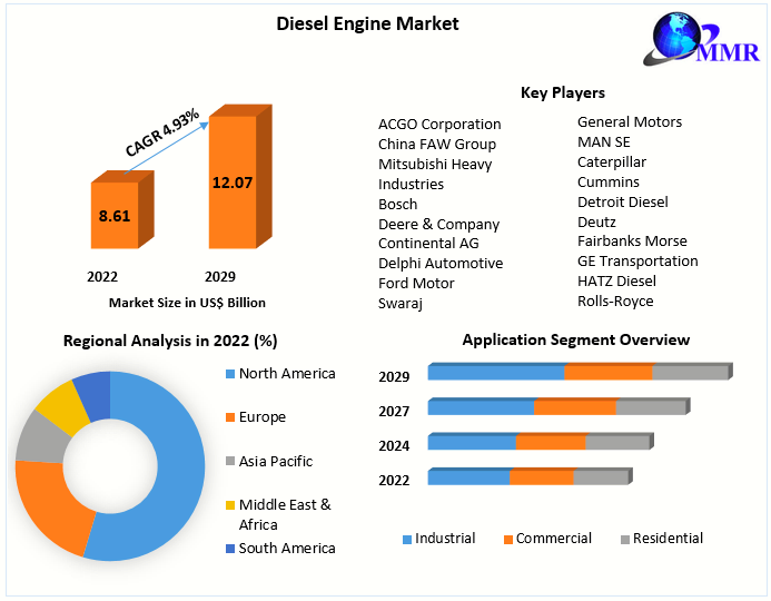 Diesel Engine Market: Global Industry Analysis and Forecast (2023-2029)