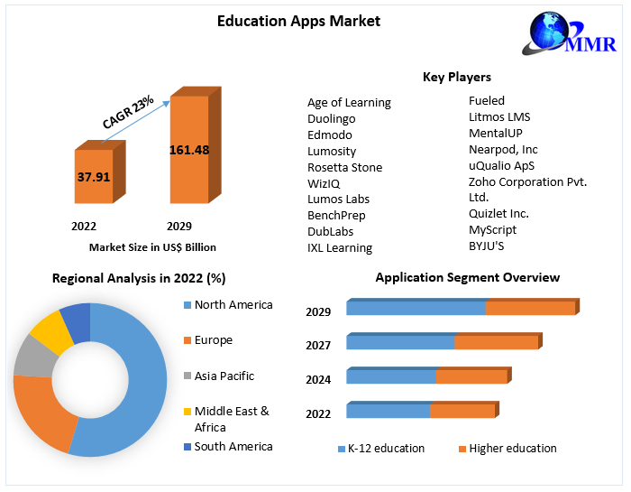 Education Apps Market