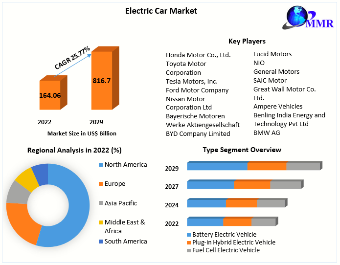 Electric Car Market 