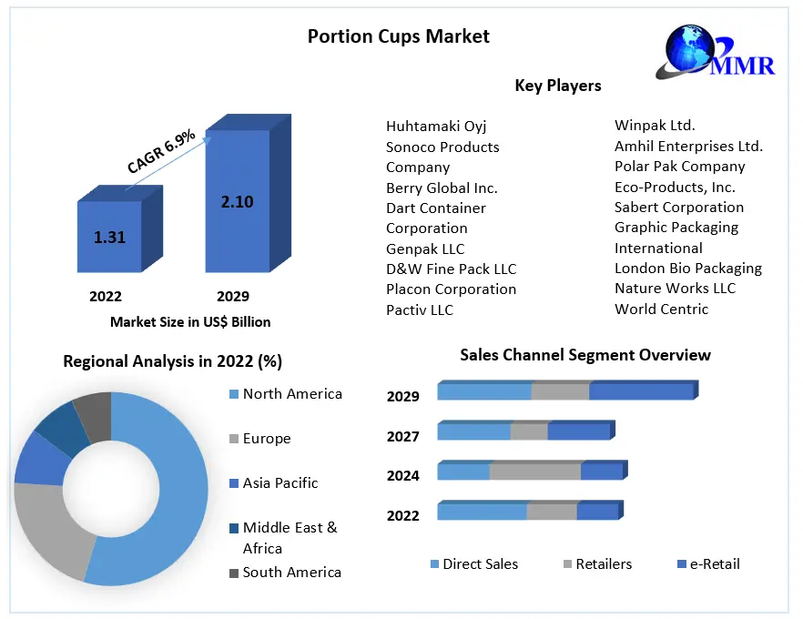 Portion Cups Market