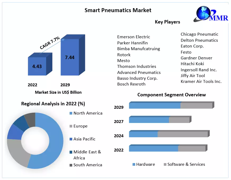 Smart Pneumatics Market - Industry Analysis and Forecast 2023-2029