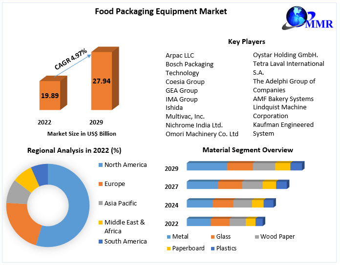Food Packaging Equipment Market Global Industry Forecast (20232029)