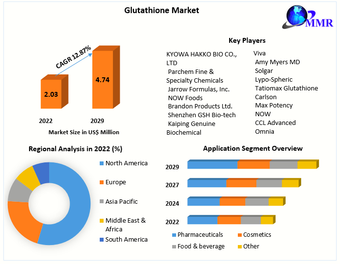 Glutathione Market: Global Industry Analysis and Forecast (2023-2029)