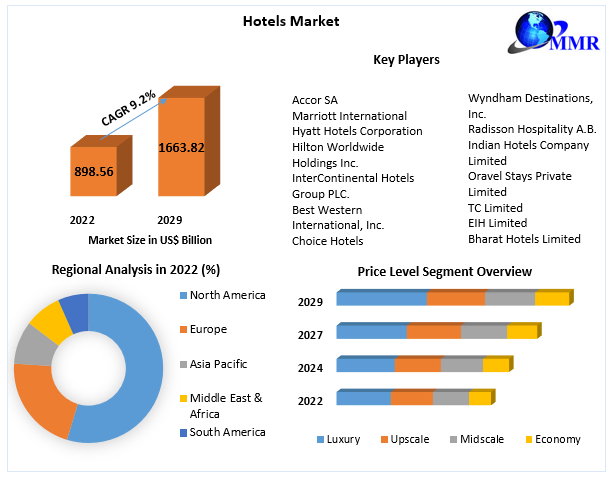 Hotels Market - Global Industry Analysis and Forecast (2023-2029)