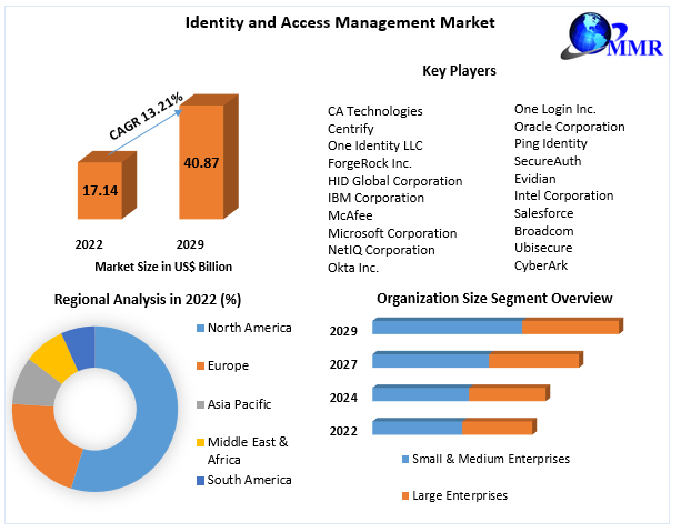 Identity and Access Management Market 
