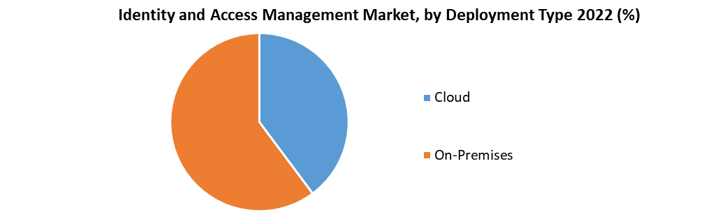 Identity and Access Management Market 