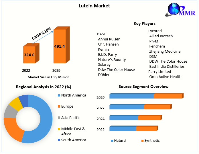 Lutein Market: Global Industry Analysis and Forecast (2023-2029)