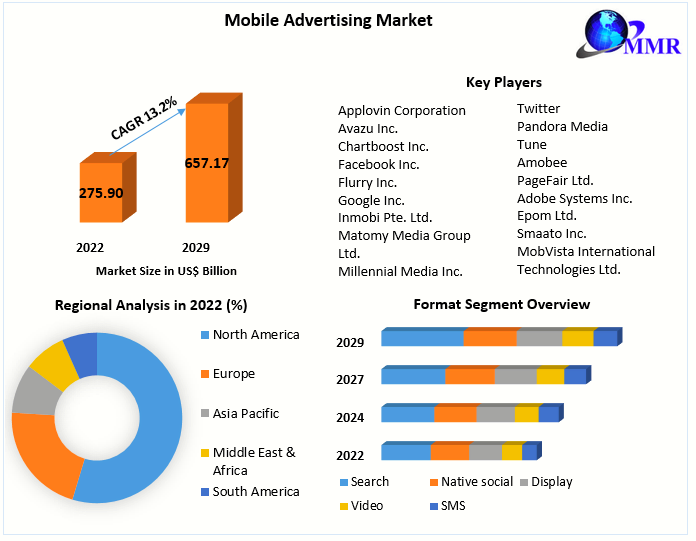 Mobile Advertising Market - Global Analysis and Forecasts to 2023 – 2029