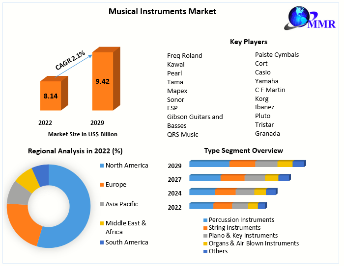 Musical Instruments Market