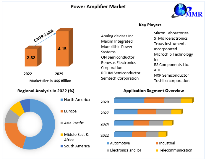 Power Amplifier Market - Industry Analysis And Forecast (2023-2029)