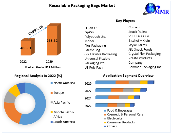 Resealable Packaging Bags Market