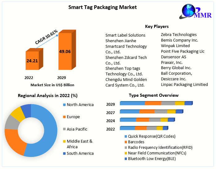 Smart Tag Packaging Market Size, Share & Growth Report - 2032