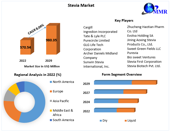 Global stevia market passes $300 million