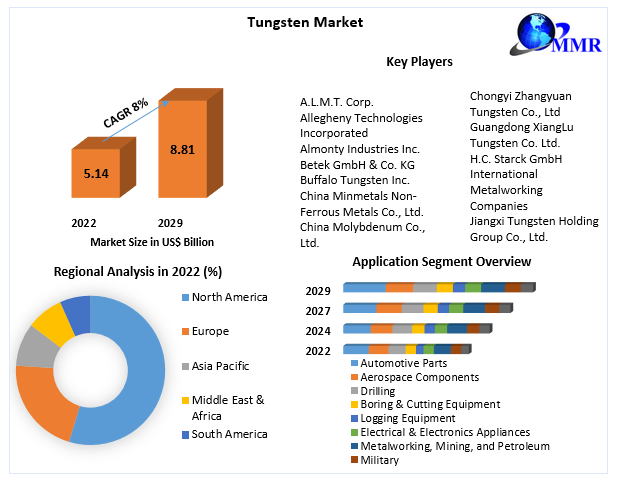 Tungsten Market