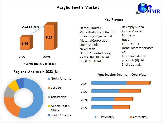 Acrylic Teeth Market: Global Industry Analysis and Forecast (2023-2029)