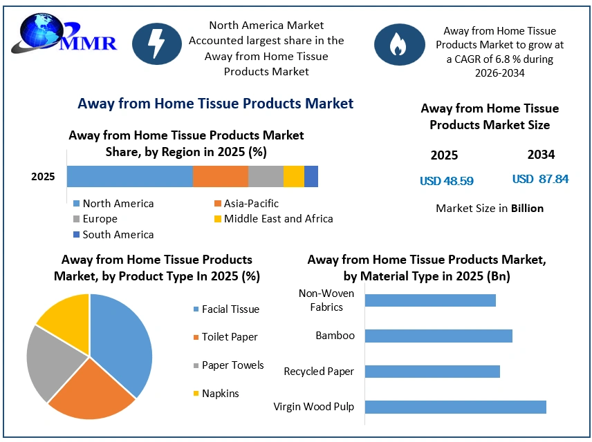 Away from Home Tissue Products Market Growth