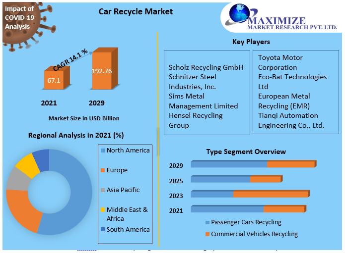 Car Recycle Market: Global Industry Analysis and Forecast (2022-2029)