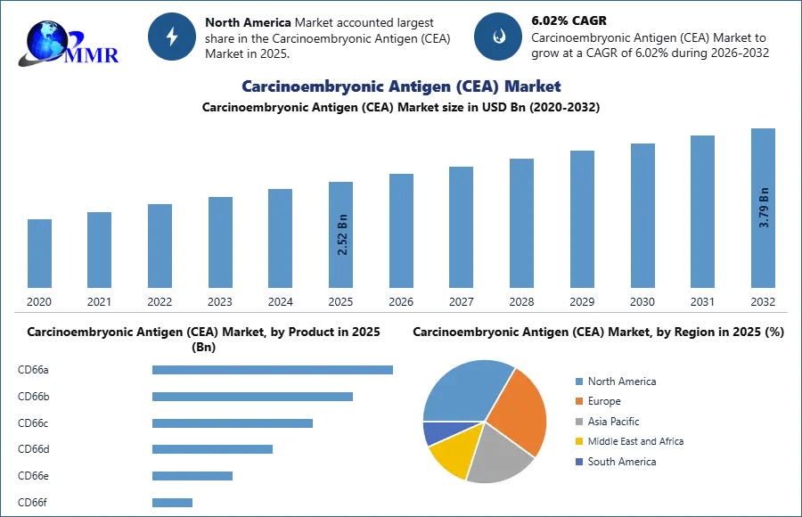 Carcinoembryonic Antigen (CEA) Market