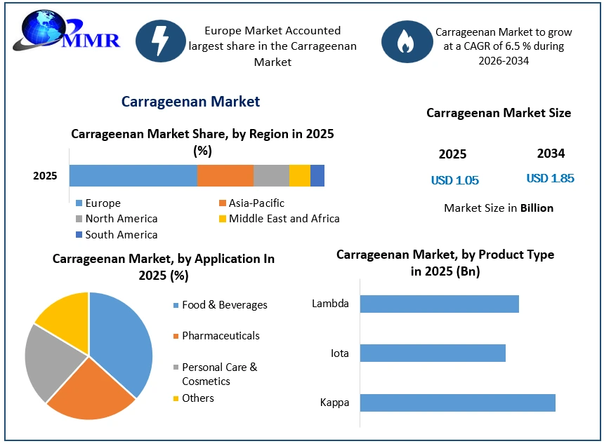 Carrageenan Market Growth (2)