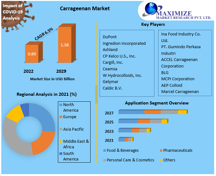 Carrageenan Market - Growth, Trends, Industry Analysis and Forecasts
