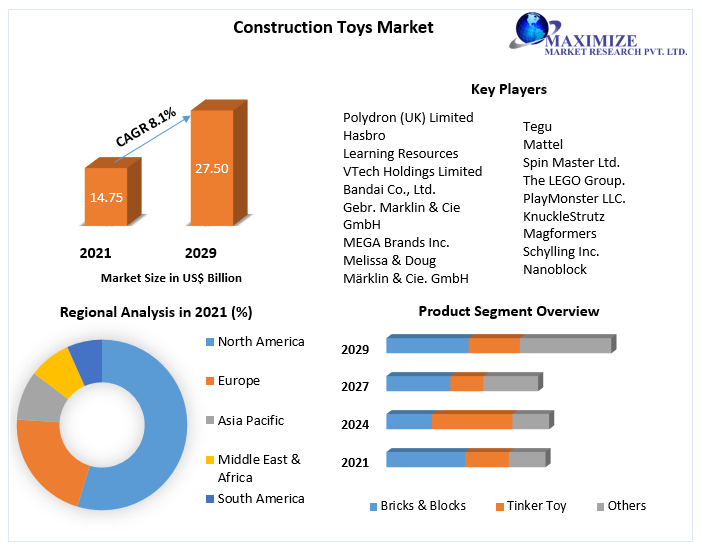 Construction Toys Market