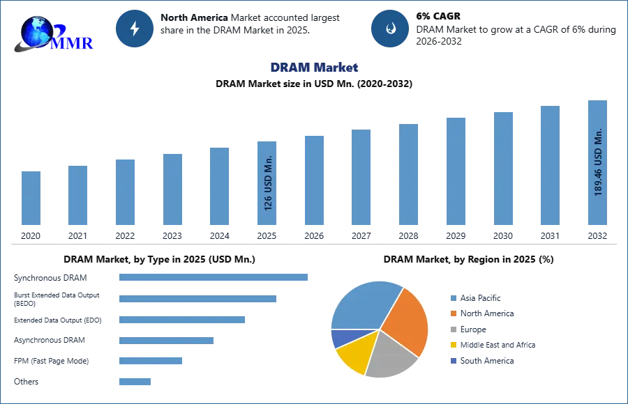 DRAM Market Trend and Forecast