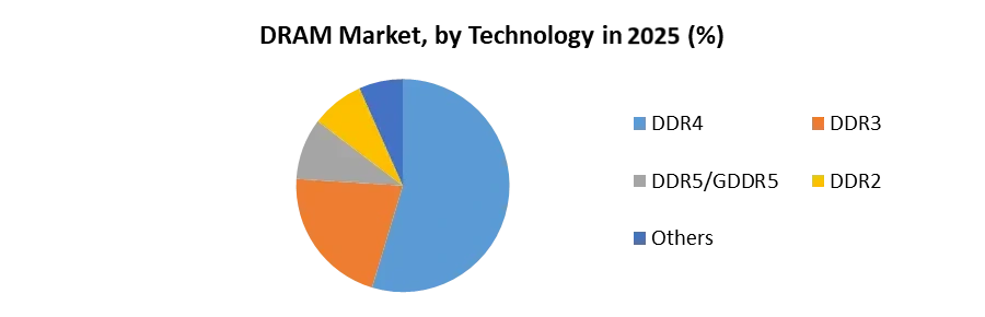 DRAM-Market By Technology