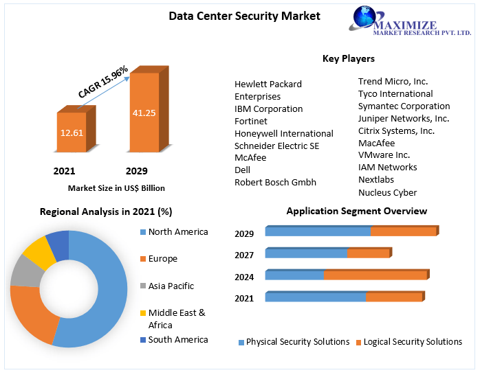 Data Center Security Market: Global Industry Analysis and Forecasts 2029