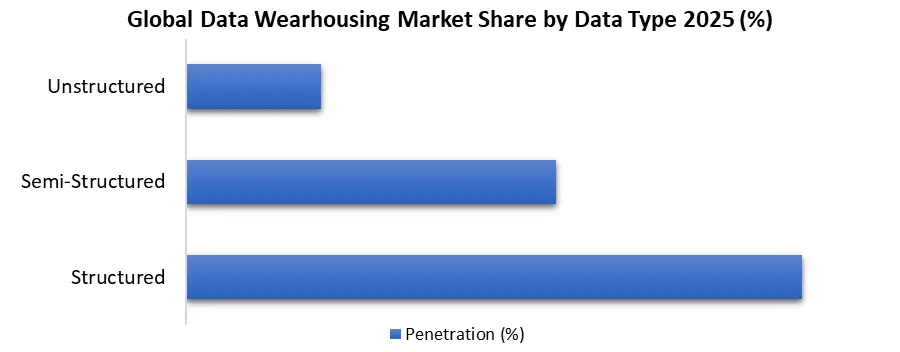 Data Warehousing Market by data Type