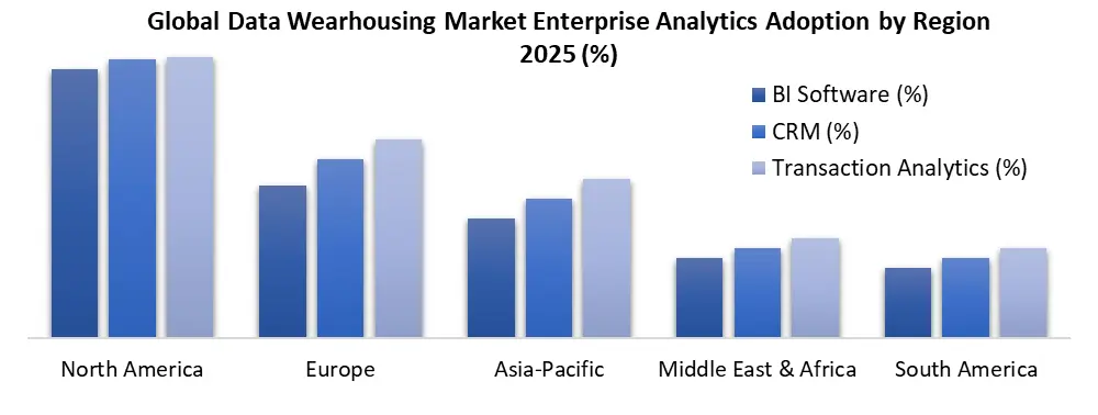 Data Warehousing Market by region