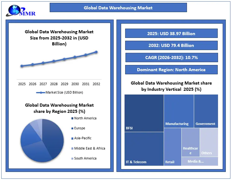 Data Warehousing Market snap