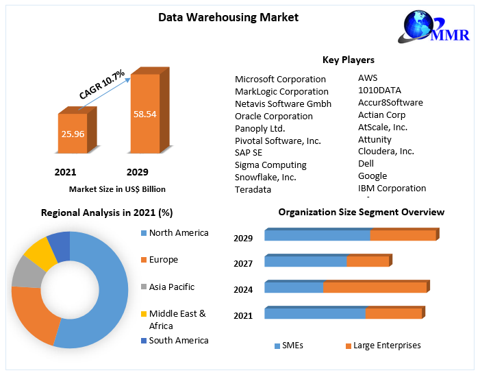 Data Warehousing Market: Global Industry Analysis and Forecast
