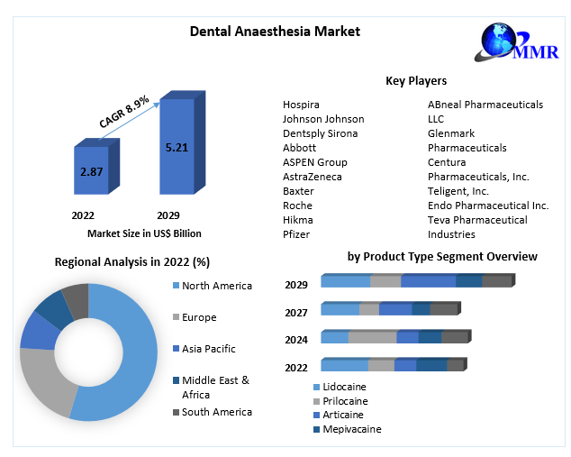 Dental Anaesthesia Market
