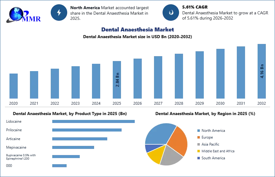 Dental Anaesthesia Market