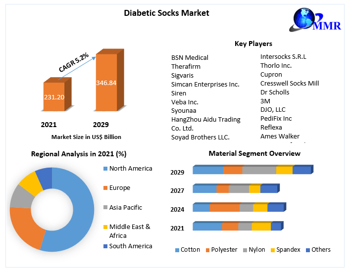 Diabetic Socks Market Global Industry Analysis and Forecast (20222029)