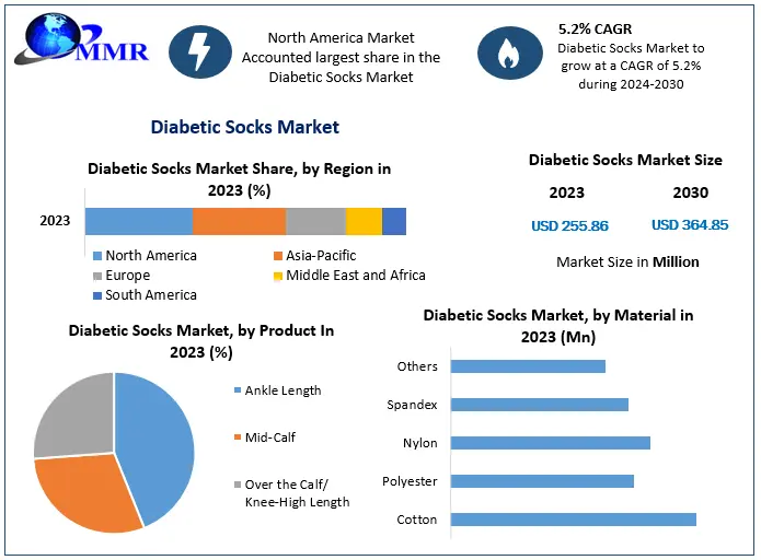 Diabetic Socks Market Industry Analysis and Forecast 2030