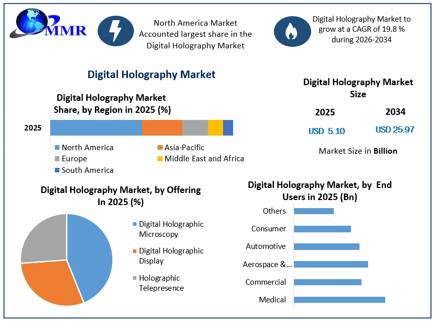 Digital Holography Market Growth